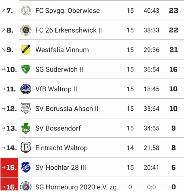 #kreisligaB #rückzug #absteiger #tabelle

Nun also doch - die @sghorneburg meldet ihre erste Mannschaft vom Spiebetrieb ab und steht als erster Absteiger der KLB 3 fest 🙋‍♂️

Dies hat auch positive Auswirkungen auf die Tabelle für unsere Zweite. Unsere Jungs unterlagen leider in der Hinrunde bei der SGH, diese Niederlage wirkt nun aber eher positiv, da andere Clubs ihre Punkte gegen Horneburg wieder verloren haben 🥺

Damit haben unsere Jungs vor dem Start ins neue Jahr 10 Punkte Vorsprung auf den einzigen Abstiegsplatz, derzeit steht dort der @sv_hochlar_3 🤷‍♂️

Dafür haben unsere Jungs aber leider auch ein Spiel weniger, das geplante Spiel am 19.04. ist bereits ebenfalls abgesetzt ❌

#wirsindsurk #zusammenhalt #teamgeist